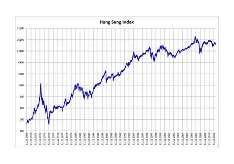 hang seng stock price.